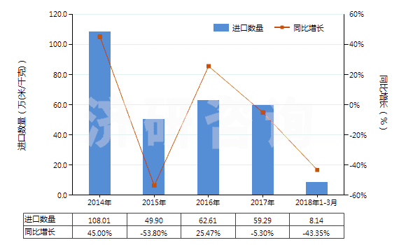 2014-2018年3月中國其他合成纖維短纖≥85%的未漂或漂白布(HS55129100)進(jìn)口量及增速統(tǒng)計